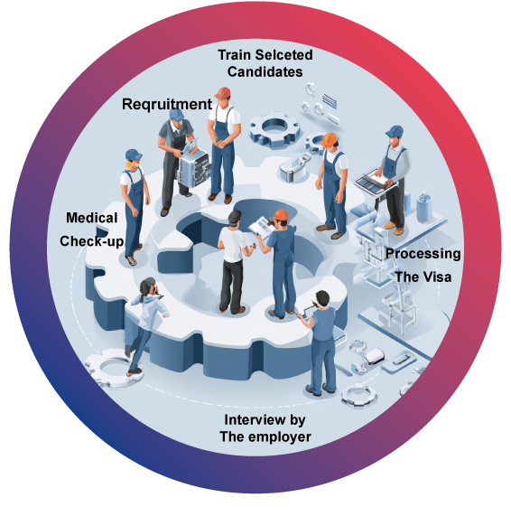 Circular infographic showing manpower recruitment process steps including recruitment, visa processing, training, medical check-up, and agency briefing.