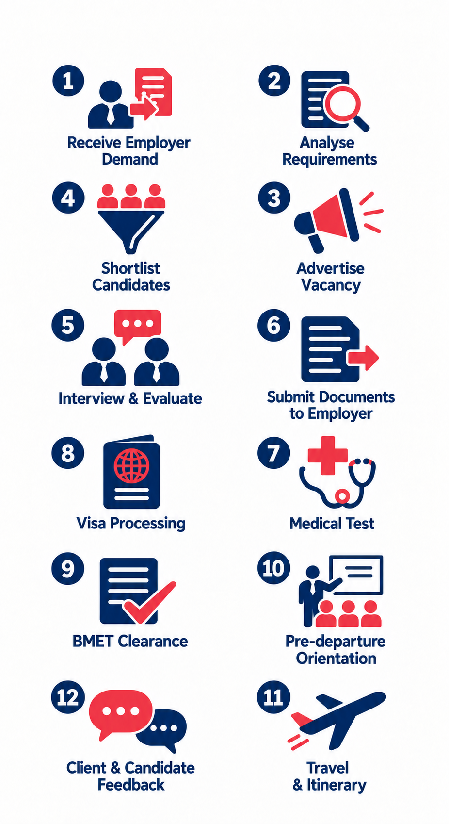 Overseas recruitment process from Bangladesh: pre-employment, employment formalities and deployment steps